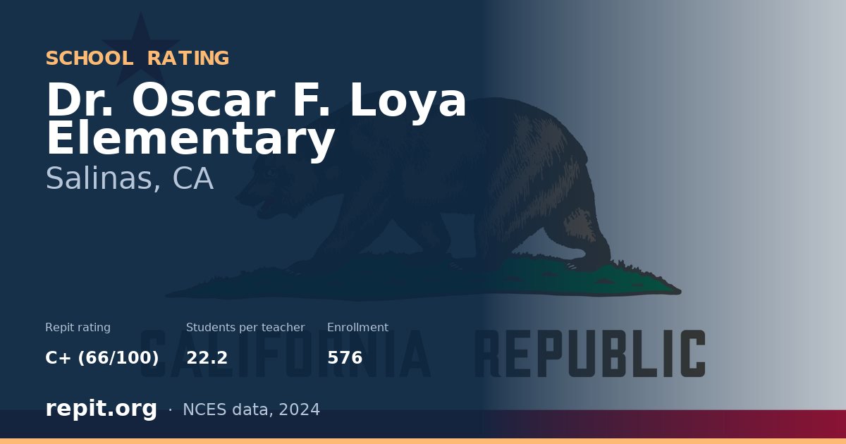 Dr. Oscar F. Loya Elementary, Salinas, CA — Repit school rating C+ (66/100)