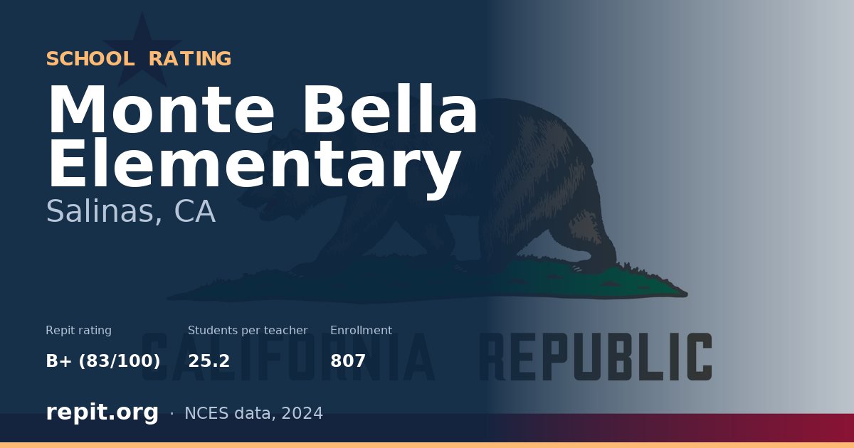 Monte Bella Elementary, Salinas, CA — Repit school rating B+ (83/100)