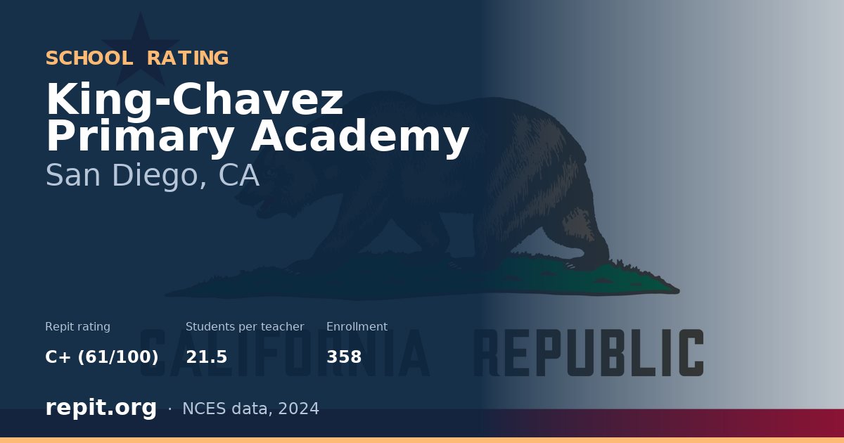 King-Chavez Primary Academy, San Diego, CA — Repit school rating C+ (61/100)
