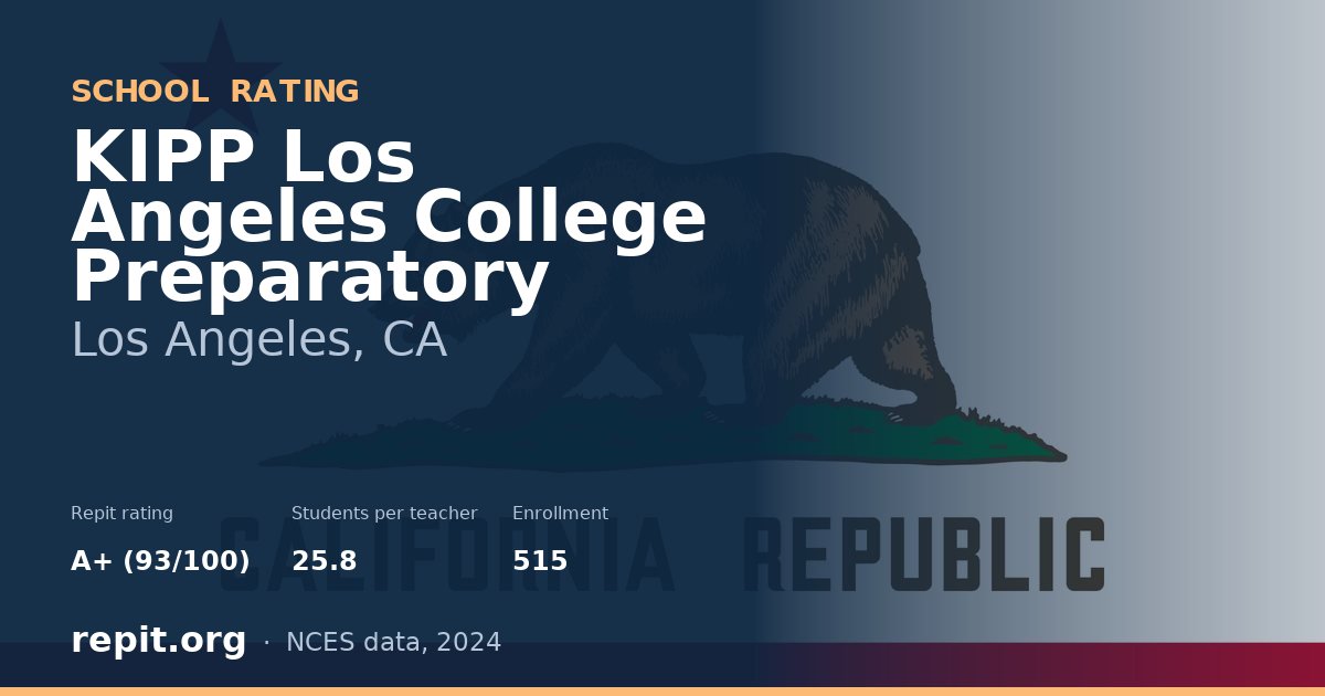KIPP Los Angeles College Preparatory, Los Angeles, CA — Repit school rating A+ (93/100)