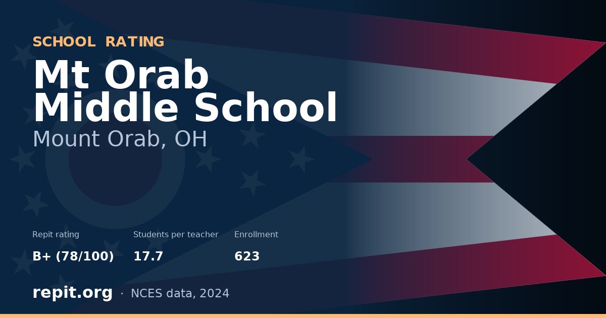 Mt Orab Middle School, Mount Orab, OH — Repit school rating B+ (78/100)
