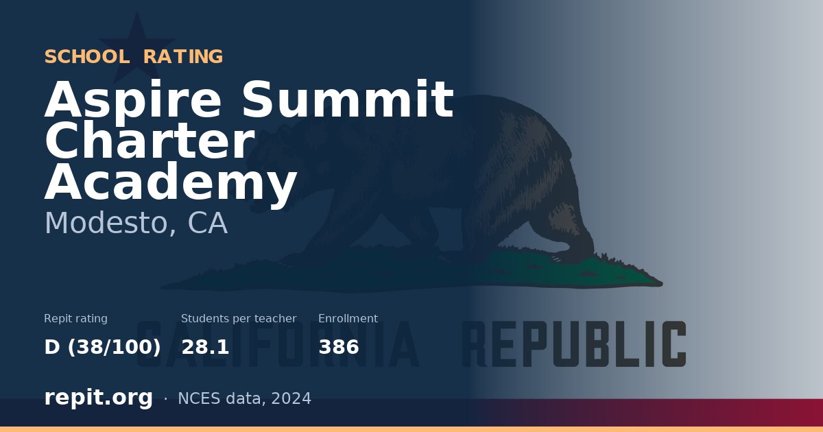 Aspire Summit Charter Academy, Modesto, CA — Repit school rating D (38/100)