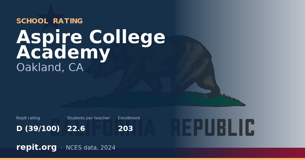 Aspire College Academy, Oakland, CA — Repit school rating D (39/100)