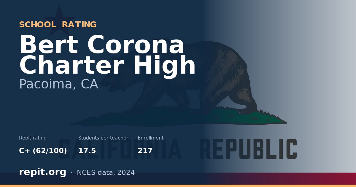 Bert Corona Charter High, Pacoima, CA — Repit school rating C+ (62/100)