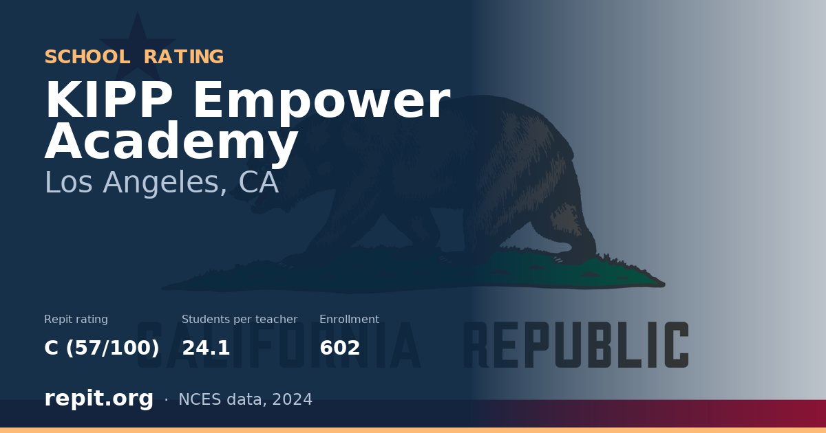 KIPP Empower Academy, Los Angeles, CA — Repit school rating C (57/100)