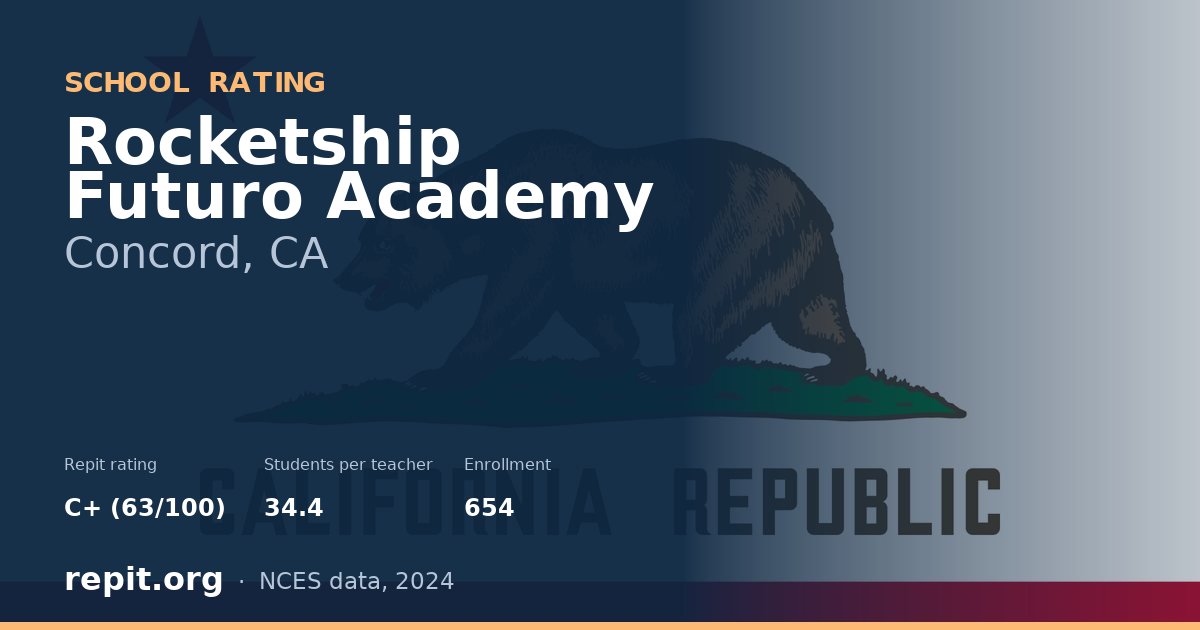 Rocketship Futuro Academy, Concord, CA — Repit school rating C+ (63/100)