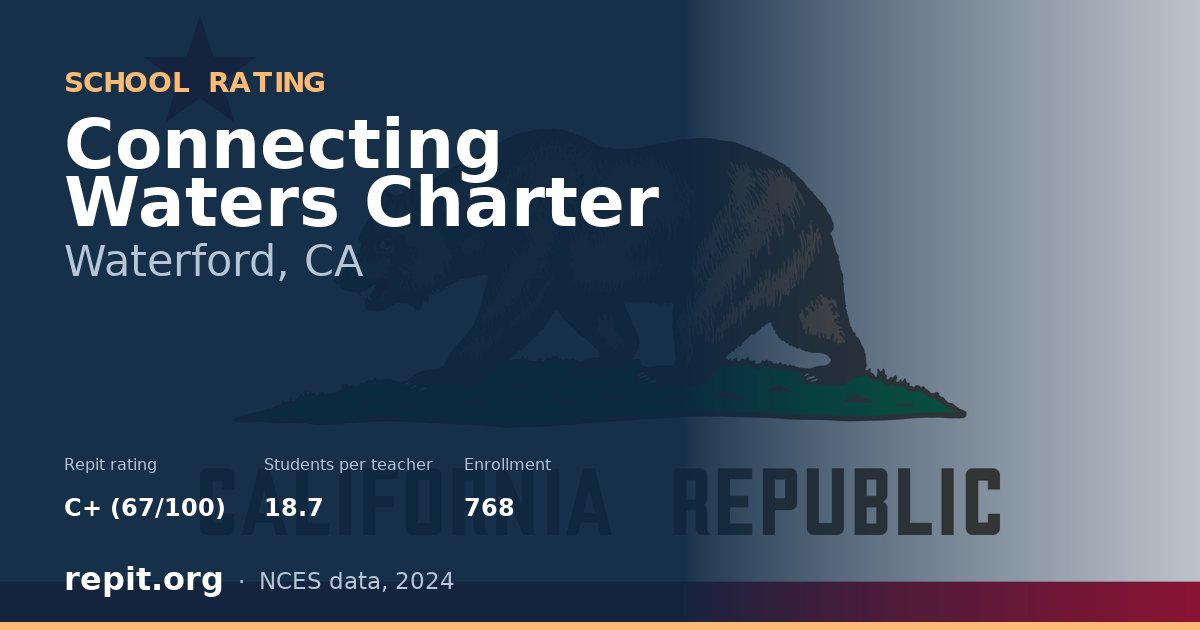 Connecting Waters Charter, Waterford, CA — Repit school rating C+ (67/100)