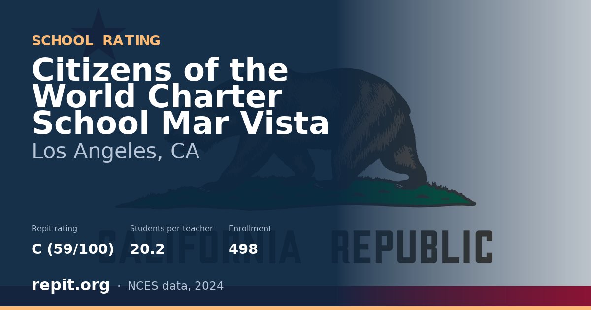 Citizens of the World Charter School Mar Vista, Los Angeles, CA — Repit school rating C (59/100)