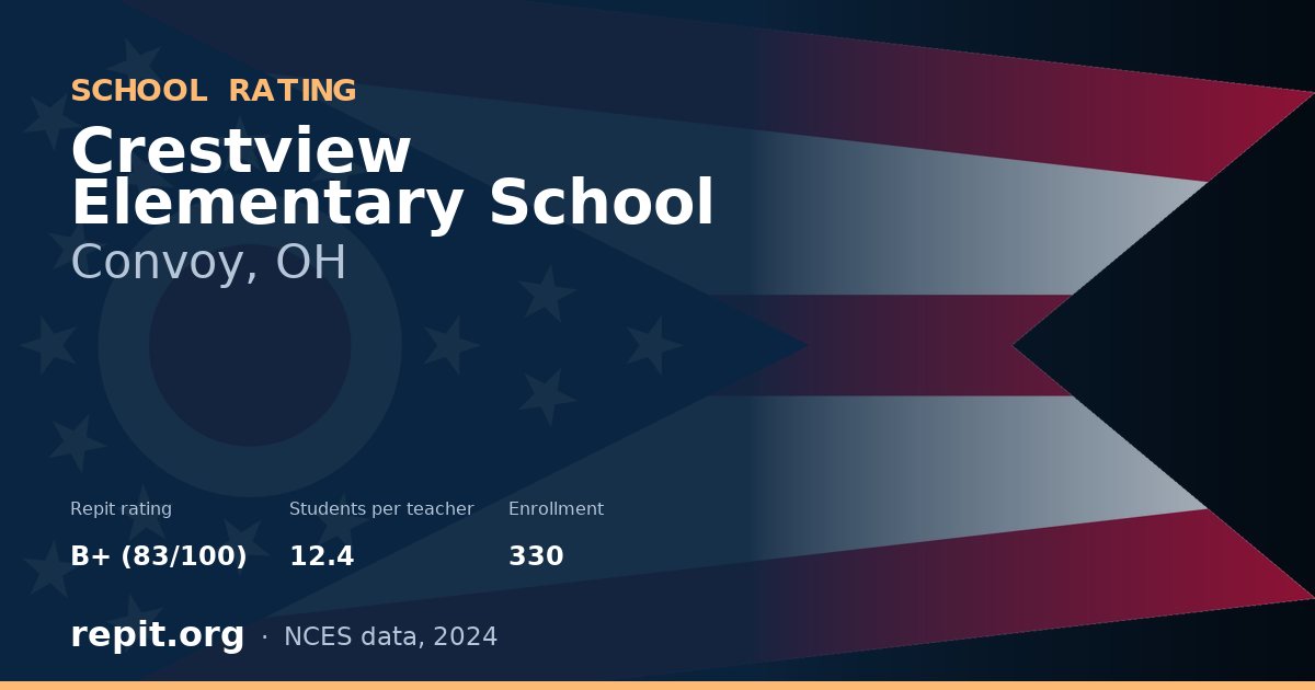 Crestview Elementary School, Convoy, OH — Repit school rating B+ (83/100)