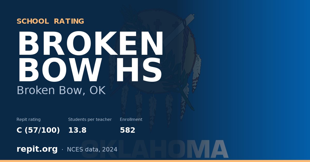 BROKEN BOW HS, Broken Bow, OK — Repit school rating C (57/100)