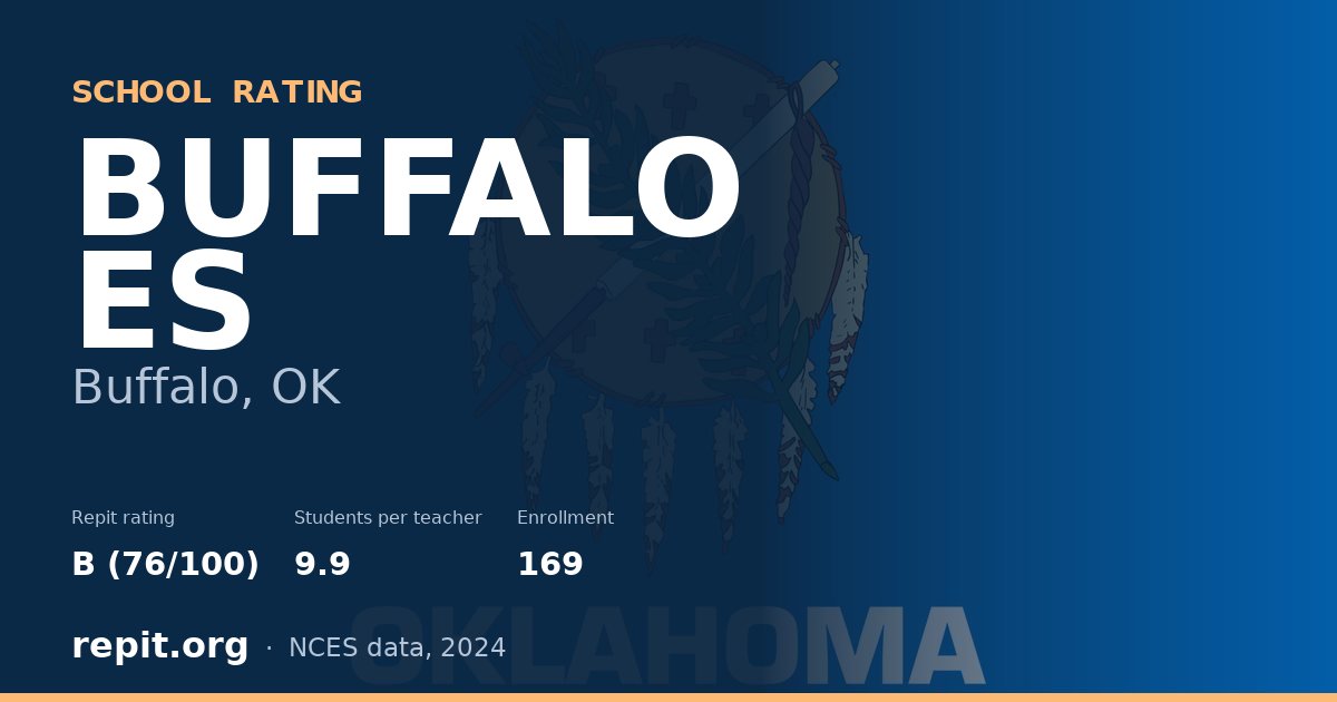 BUFFALO ES, Buffalo, OK — Repit school rating B (76/100)