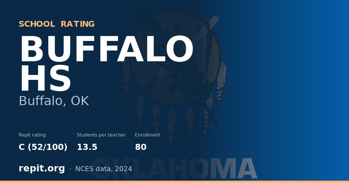 BUFFALO HS, Buffalo, OK — Repit school rating C (52/100)