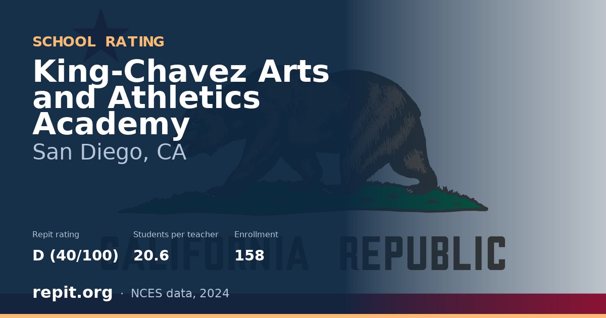 King-Chavez Arts and Athletics Academy, San Diego, CA — Repit school rating D (40/100)