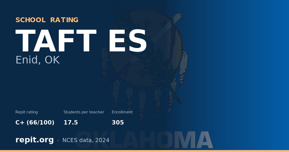 TAFT ES, Enid, OK — Repit school rating C+ (66/100)