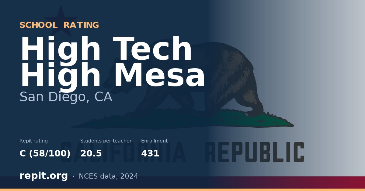 High Tech High Mesa, San Diego, CA — Repit school rating C (58/100)