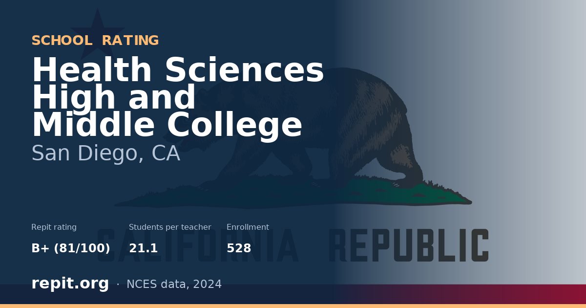 Health Sciences High and Middle College, San Diego, CA — Repit school rating B+ (81/100)
