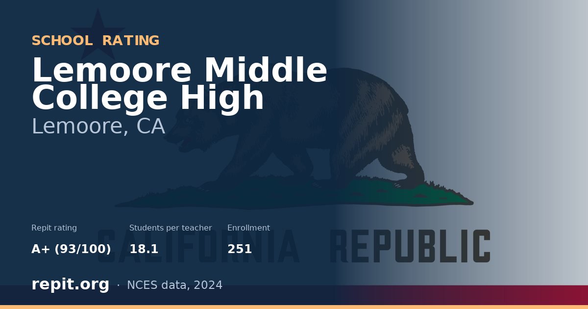 Lemoore Middle College High, Lemoore, CA — Repit school rating A+ (93/100)