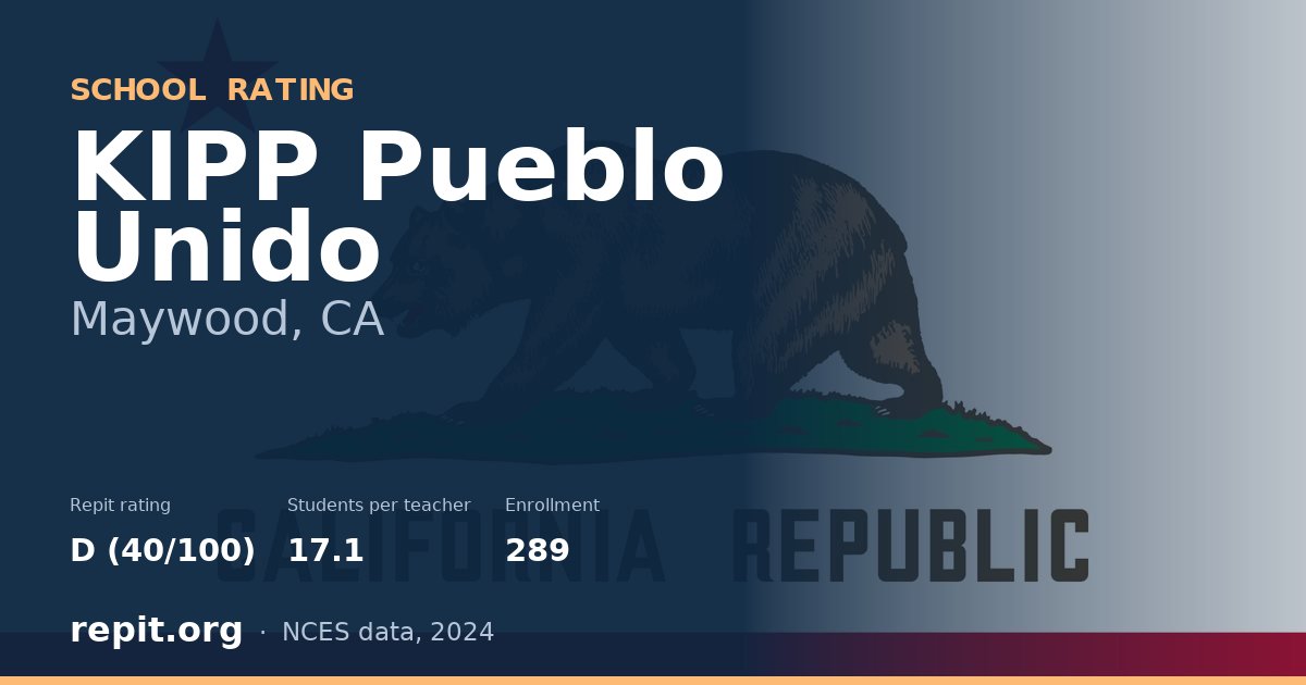 KIPP Pueblo Unido, Maywood, CA — Repit school rating D (40/100)