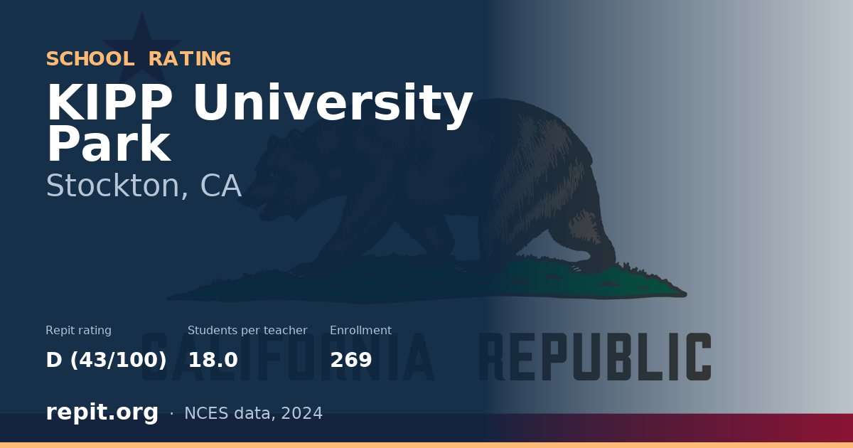 KIPP University Park, Stockton, CA — Repit school rating D (43/100)