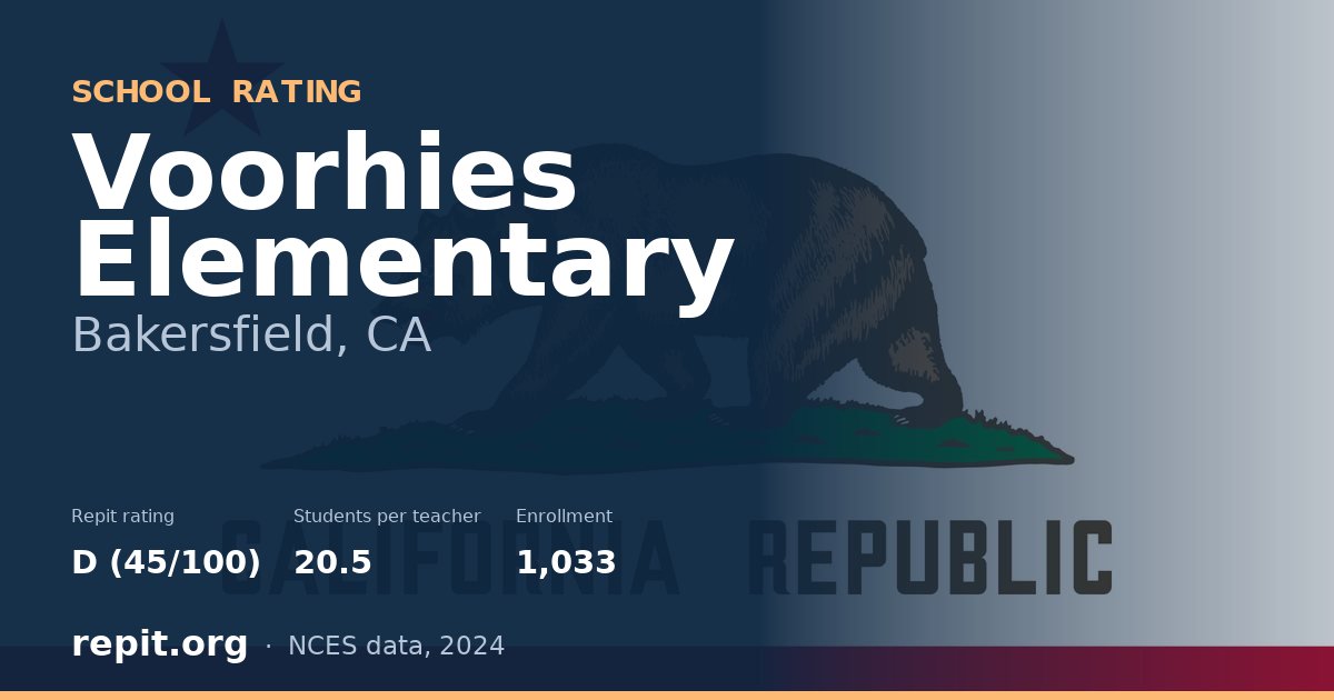 Voorhies Elementary, Bakersfield, CA — Repit school rating D (45/100)
