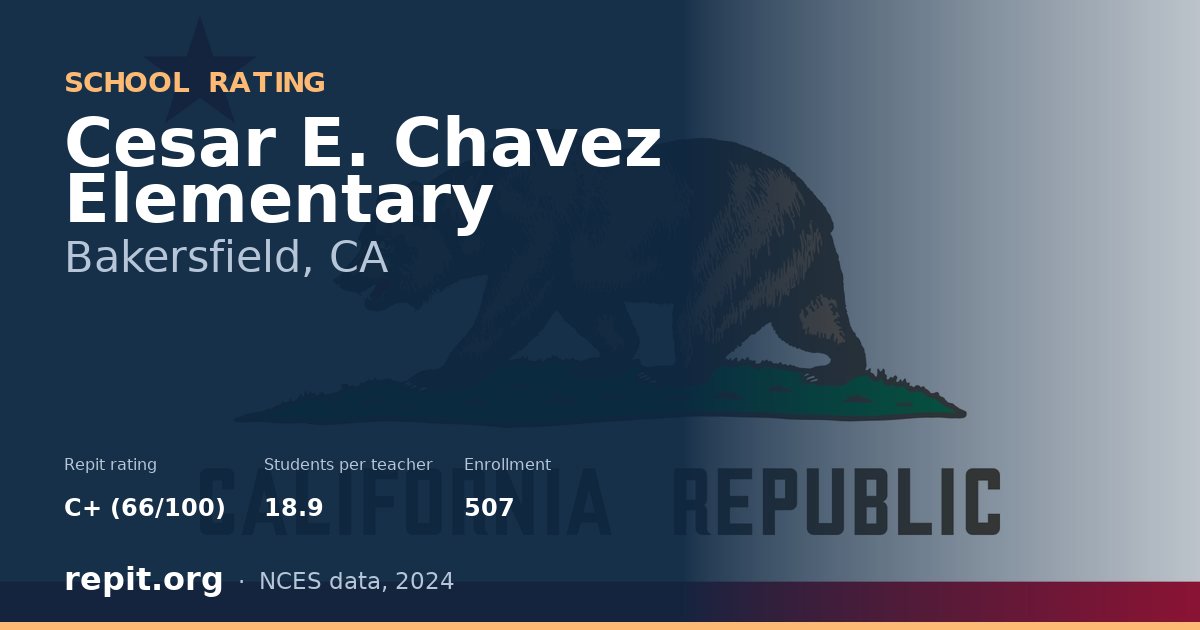Cesar E. Chavez Elementary, Bakersfield, CA — Repit school rating C+ (66/100)