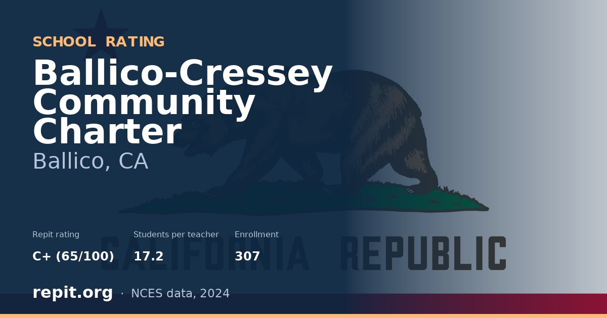 Ballico-Cressey Community Charter, Ballico, CA — Repit school rating C+ (65/100)