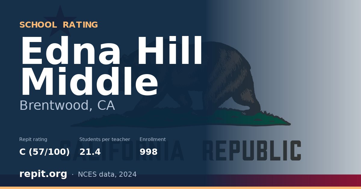 Edna Hill Middle, Brentwood, CA — Repit school rating C (57/100)