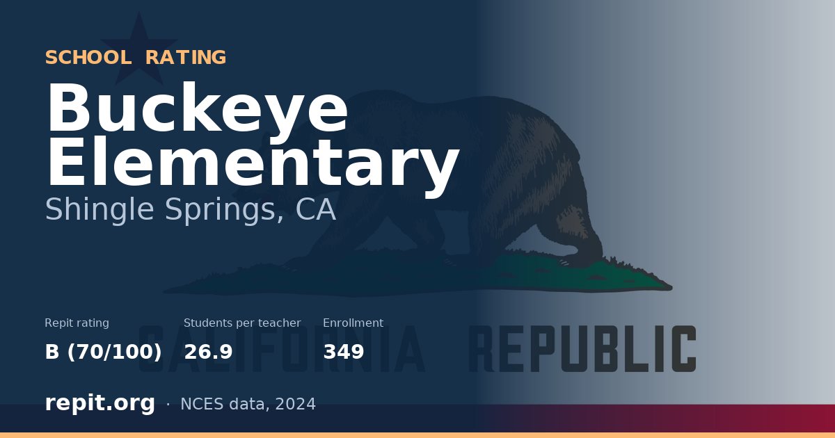 Buckeye Elementary, Shingle Springs, CA — Repit school rating B (70/100)