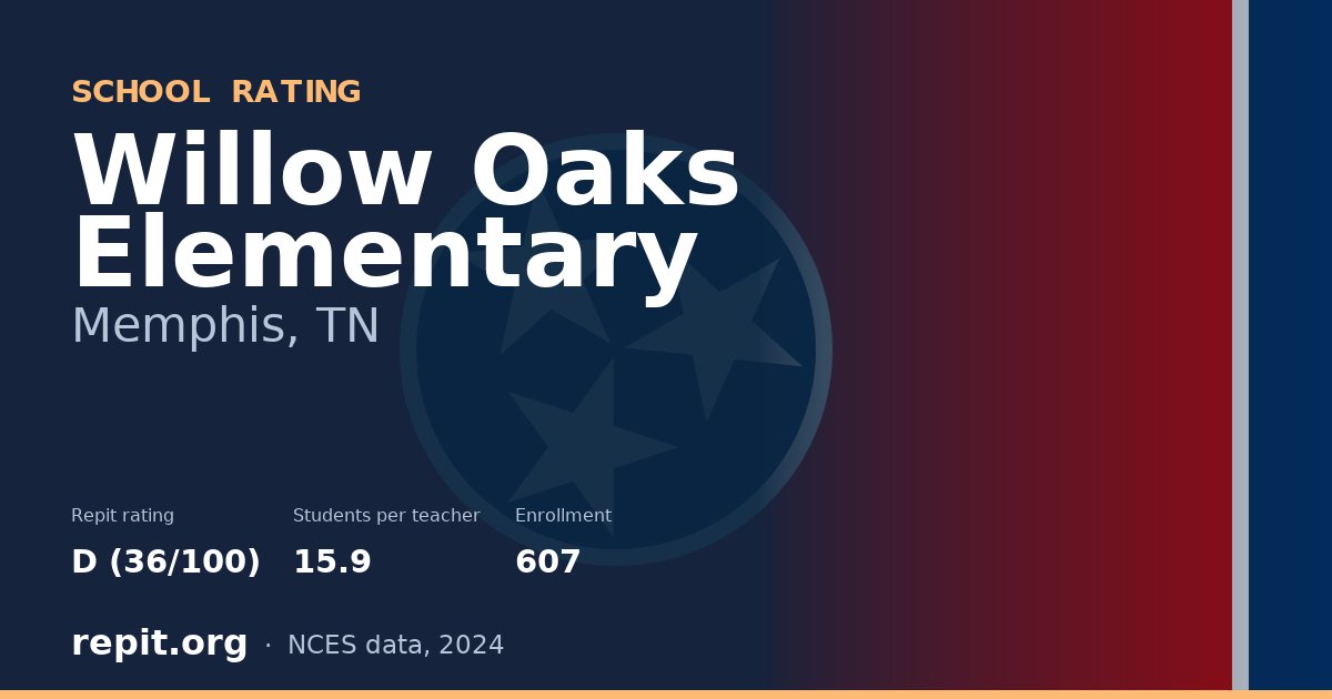 Willow Oaks Elementary, Memphis, TN — Repit school rating D (36/100)