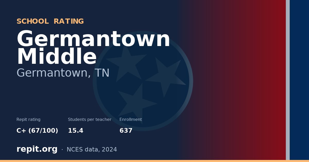 Germantown Middle, Germantown, TN — Repit school rating C+ (67/100)