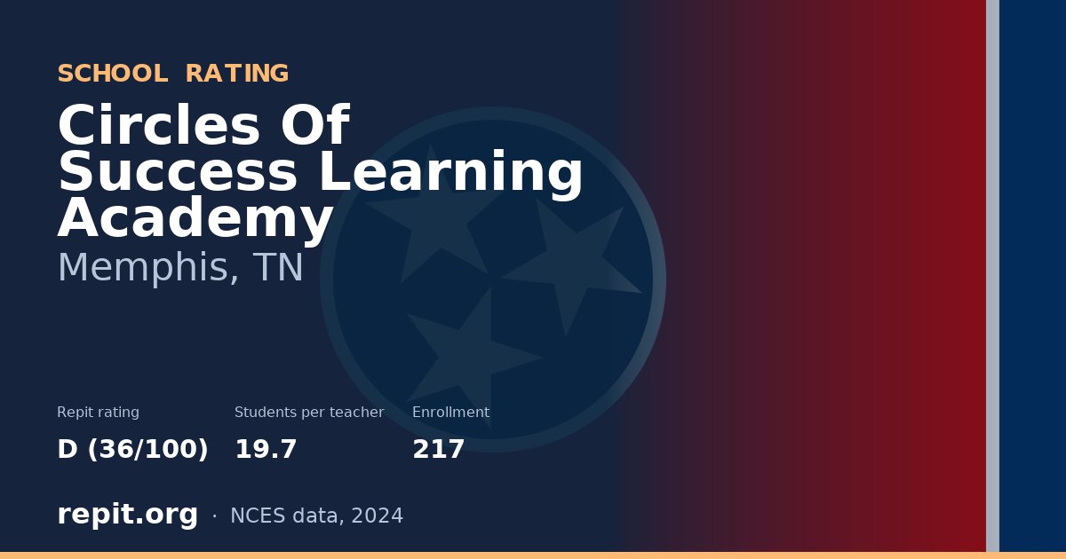 Circles Of Success Learning Academy, Memphis, TN — Repit school rating D (36/100)
