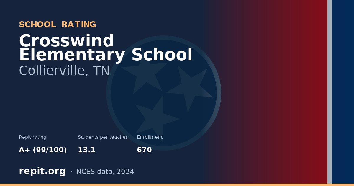 Crosswind Elementary School, Collierville, TN — Repit school rating A+ (99/100)