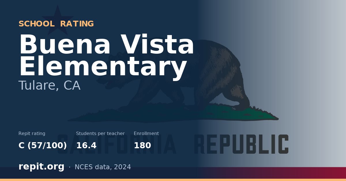 Buena Vista Elementary, Tulare, CA — Repit school rating C (57/100)