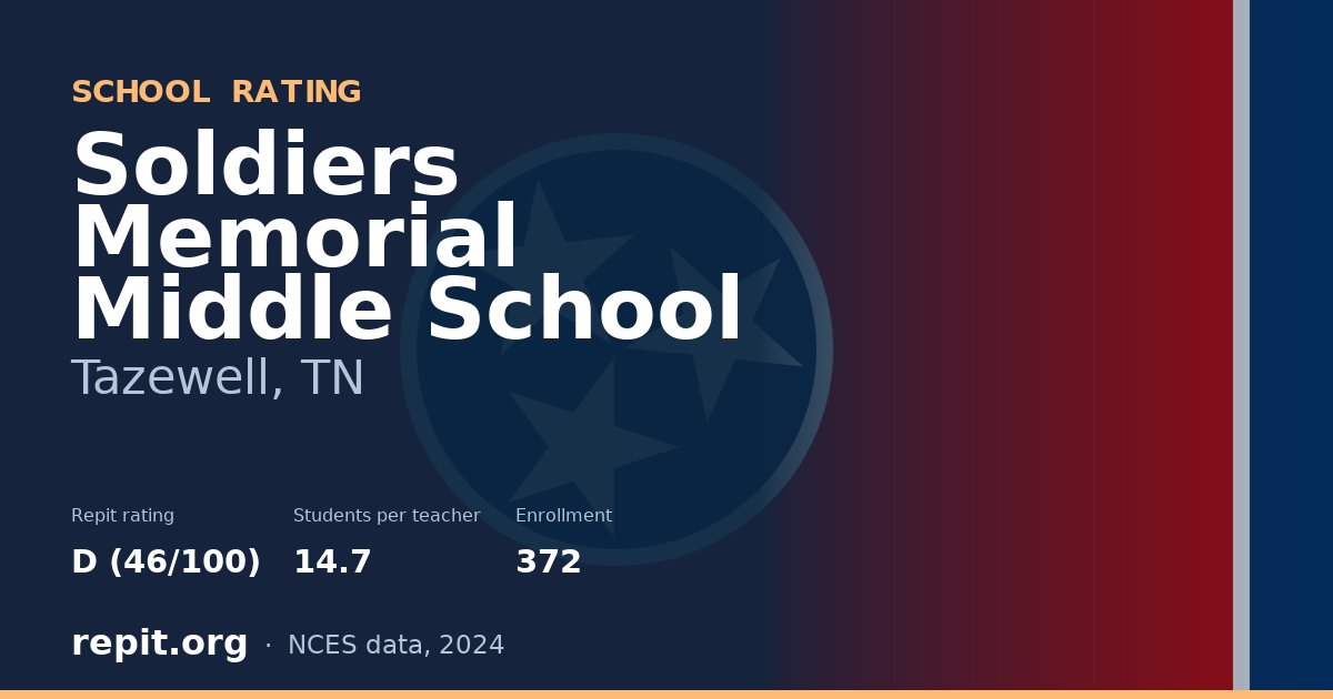 Soldiers Memorial Middle School, Tazewell, TN — Repit school rating D (46/100)