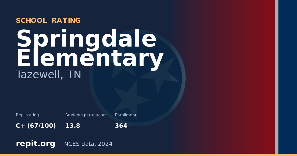 Springdale Elementary, Tazewell, TN — Repit school rating C+ (67/100)