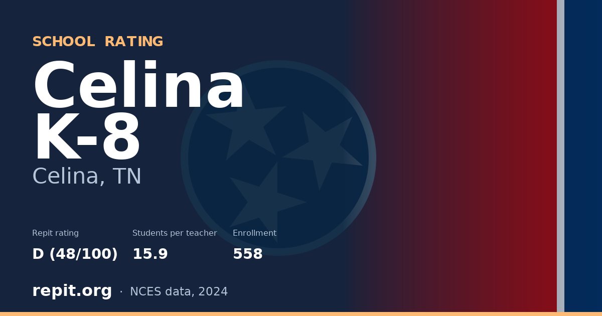 Celina K-8, Celina, TN — Repit school rating D (48/100)