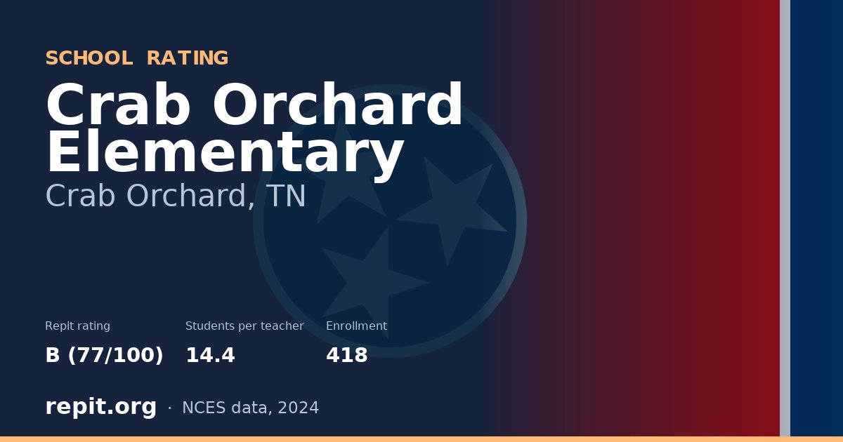 Crab Orchard Elementary, Crab Orchard, TN — Repit school rating B (77/100)