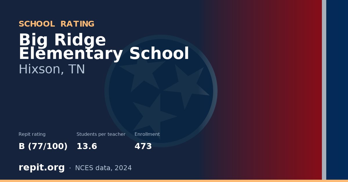 Big Ridge Elementary School, Hixson, TN — Repit school rating B (77/100)