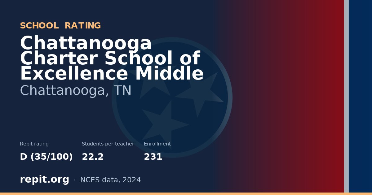 Chattanooga Charter School of Excellence Middle, Chattanooga, TN — Repit school rating D (35/100)