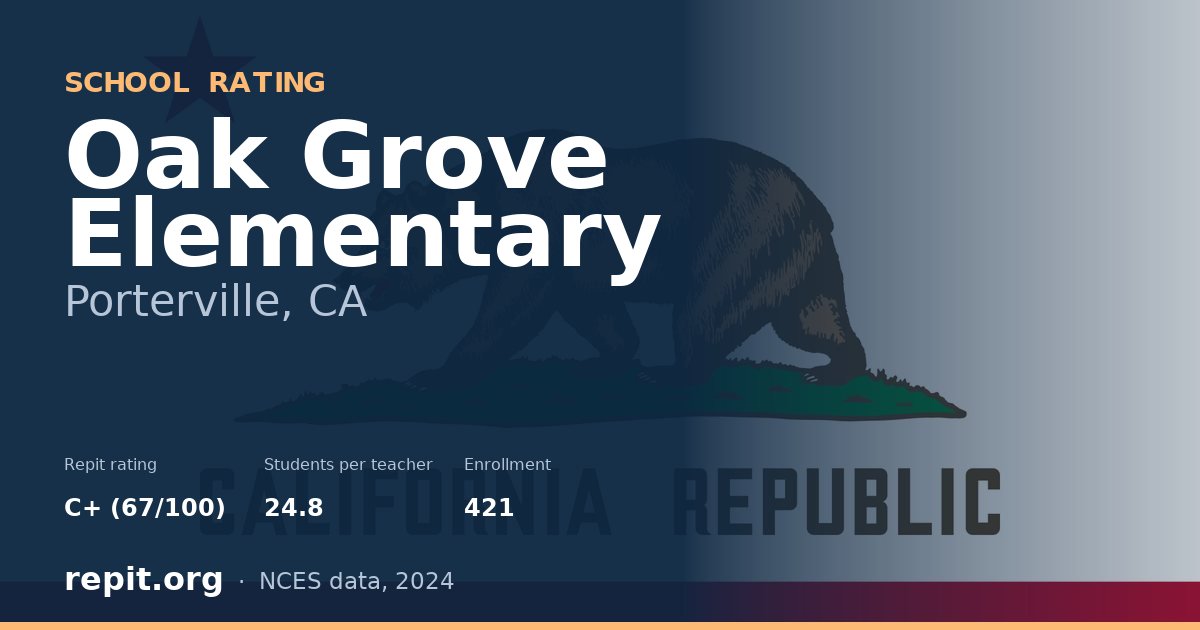 Oak Grove Elementary, Porterville, CA — Repit school rating C+ (67/100)