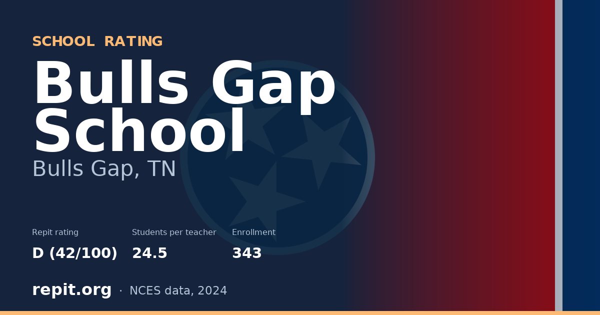 Bulls Gap School, Bulls Gap, TN — Repit school rating D (42/100)