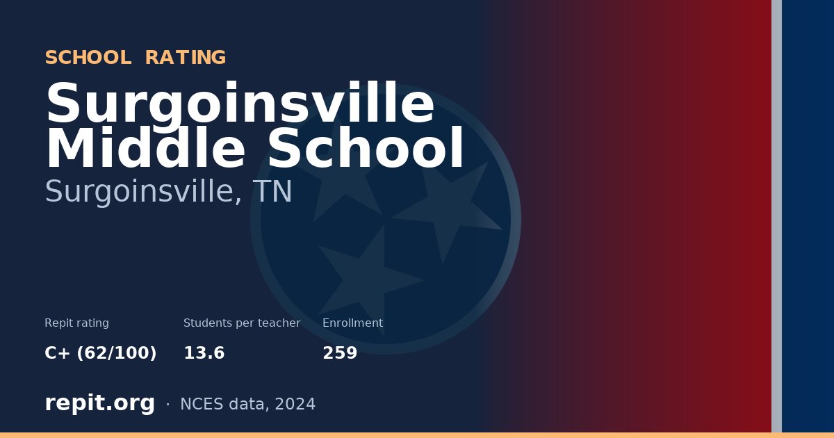 Surgoinsville Middle School, Surgoinsville, TN — Repit school rating C+ (62/100)
