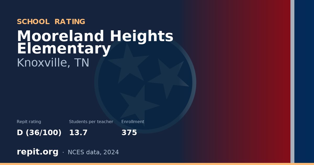 Mooreland Heights Elementary, Knoxville, TN — Repit school rating D (36/100)