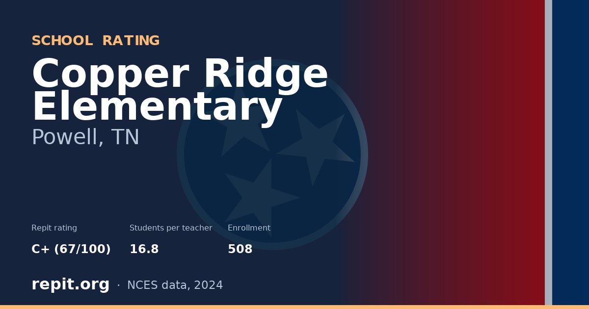 Copper Ridge Elementary, Powell, TN — Repit school rating C+ (67/100)