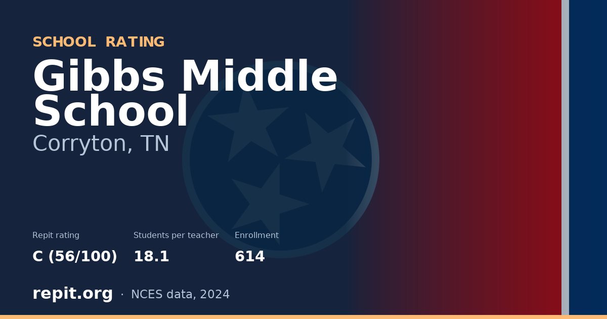 Gibbs Middle School, Corryton, TN — Repit school rating C (56/100)