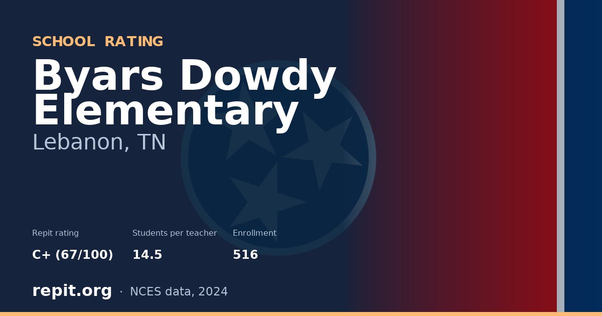 Byars Dowdy Elementary, Lebanon, TN — Repit school rating C+ (67/100)