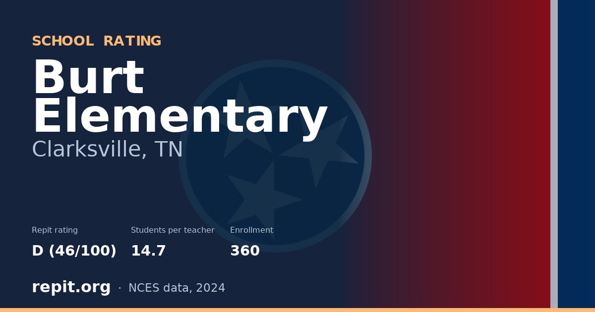 Burt Elementary, Clarksville, TN — Repit school rating D (46/100)