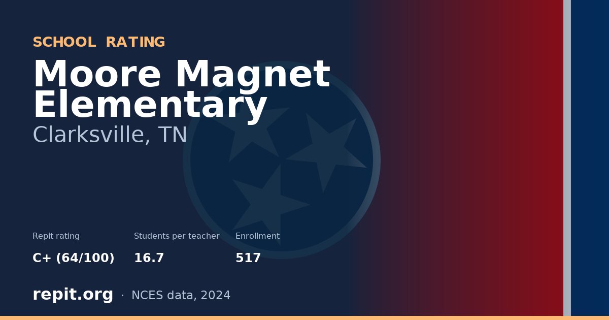 Moore Magnet Elementary, Clarksville, TN — Repit school rating C+ (64/100)