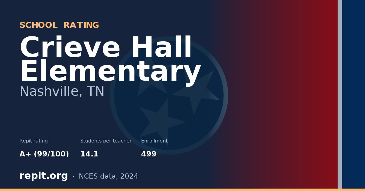 Crieve Hall Elementary, Nashville, TN — Repit school rating A+ (99/100)
