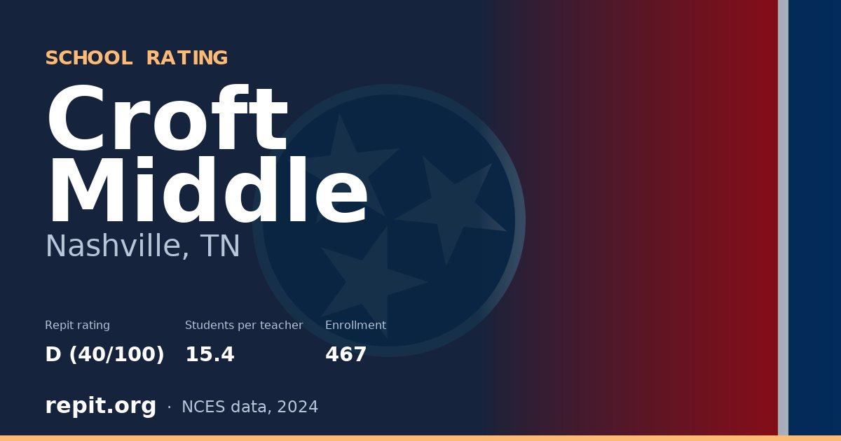 Croft Middle, Nashville, TN — Repit school rating D (40/100)